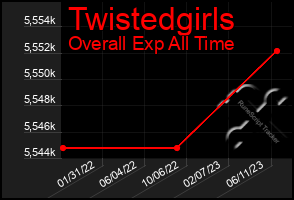 Total Graph of Twistedgirls