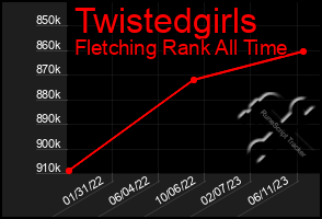 Total Graph of Twistedgirls