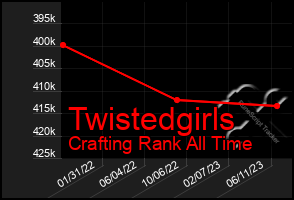 Total Graph of Twistedgirls