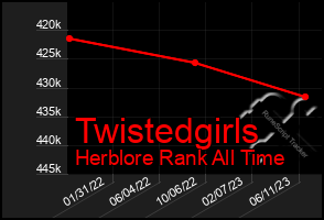 Total Graph of Twistedgirls