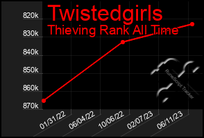 Total Graph of Twistedgirls