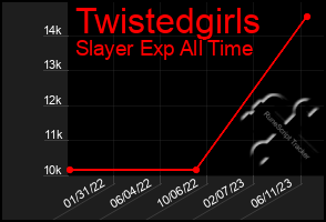 Total Graph of Twistedgirls