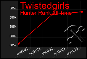 Total Graph of Twistedgirls