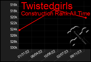 Total Graph of Twistedgirls