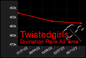Total Graph of Twistedgirls