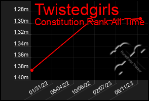 Total Graph of Twistedgirls