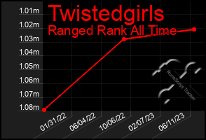 Total Graph of Twistedgirls