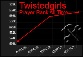 Total Graph of Twistedgirls