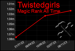 Total Graph of Twistedgirls