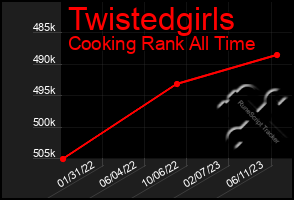 Total Graph of Twistedgirls