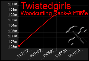 Total Graph of Twistedgirls