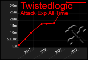 Total Graph of Twistedlogic