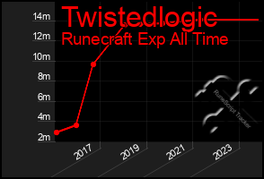 Total Graph of Twistedlogic