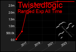 Total Graph of Twistedlogic