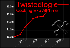 Total Graph of Twistedlogic