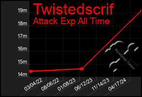 Total Graph of Twistedscrif