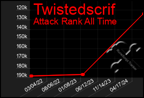 Total Graph of Twistedscrif