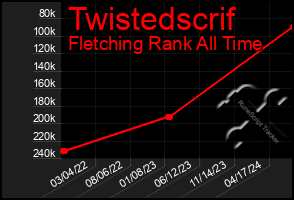 Total Graph of Twistedscrif