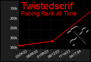 Total Graph of Twistedscrif