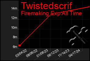 Total Graph of Twistedscrif