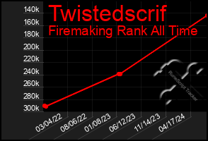 Total Graph of Twistedscrif