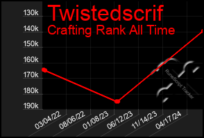 Total Graph of Twistedscrif