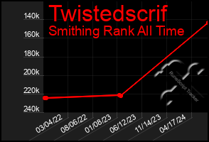 Total Graph of Twistedscrif