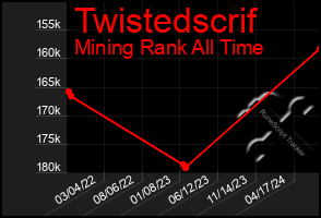 Total Graph of Twistedscrif