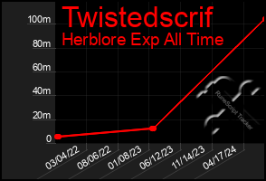 Total Graph of Twistedscrif