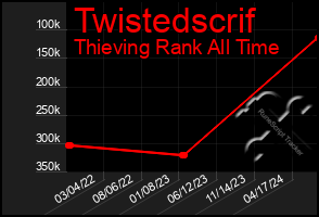 Total Graph of Twistedscrif