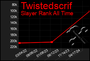 Total Graph of Twistedscrif