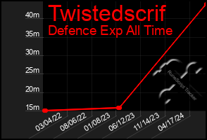 Total Graph of Twistedscrif