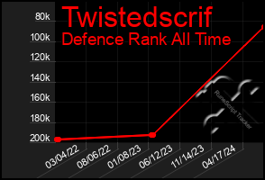 Total Graph of Twistedscrif