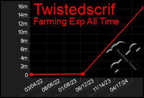 Total Graph of Twistedscrif