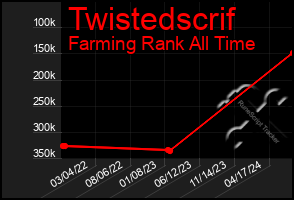 Total Graph of Twistedscrif