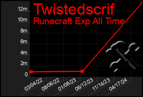 Total Graph of Twistedscrif