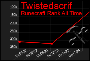 Total Graph of Twistedscrif