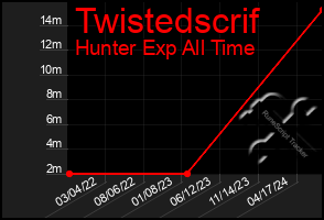 Total Graph of Twistedscrif