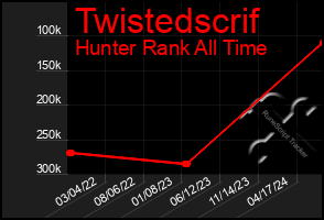 Total Graph of Twistedscrif