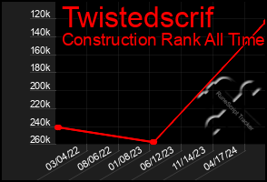 Total Graph of Twistedscrif