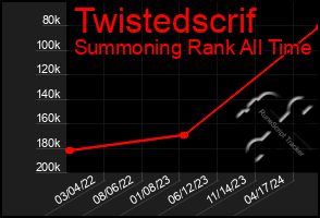 Total Graph of Twistedscrif