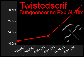 Total Graph of Twistedscrif