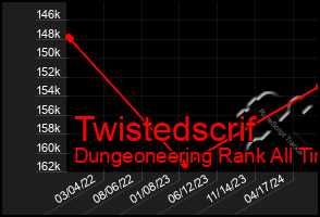 Total Graph of Twistedscrif