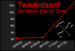 Total Graph of Twistedscrif