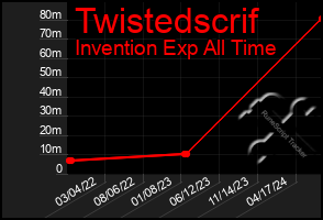 Total Graph of Twistedscrif