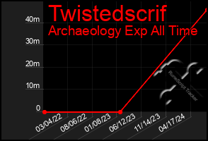 Total Graph of Twistedscrif