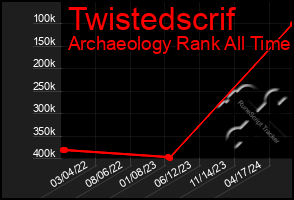 Total Graph of Twistedscrif