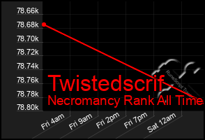 Total Graph of Twistedscrif