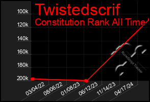 Total Graph of Twistedscrif