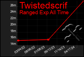 Total Graph of Twistedscrif